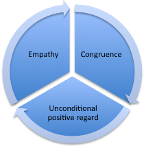 Carl Rogers Core Conditions Carl Rogers Core Conditions Counselling Tutor