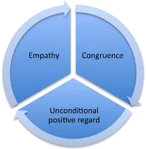 Carl Rogers' core conditions in counselling - empathy, congruence and unconditional positve regard