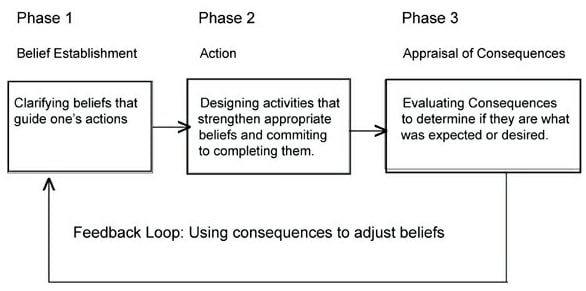 REBT - action, belief, consequence model explained