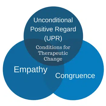 The Six Necessary and Sufficient Conditions for therapuetic Change as founded by Carl Rogers