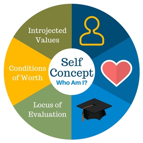 Self concept in counselling explained
