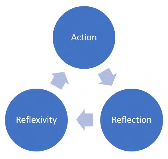 a graph showing a reflective and reflexive approach to counselling