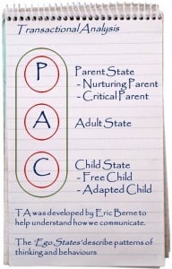 Transactional Analysis, the Psychoanalytical School of Psychology developed by Eric Berne, replaced the Freudian idea of superego, ego and Id, with the term Parent-Adult -Child.
