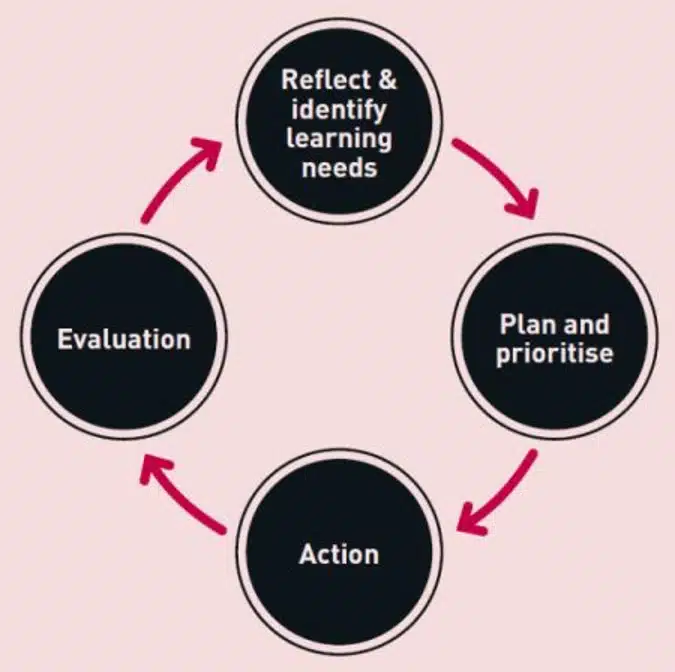 Continuing Professional Development cyclical process. The starting point is usually at the top – identifying one’s own learning needs, often with the support of one's clinical supervisor.
