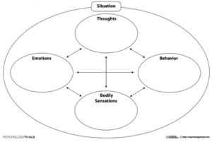 History of CBT and the ABCDE Model • Counselling Tutor