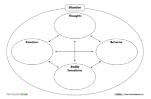 CBT and the ABCDE Model • Counselling Tutor