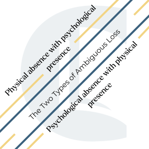 Visual showing the two types of ambiguous loss: physical absence with psychological presence, and vice versa