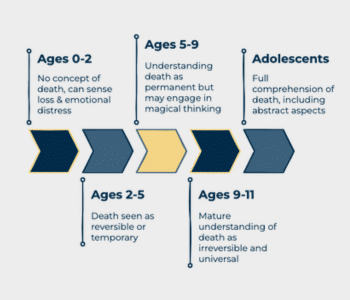 Visual timeline showing how children’s understanding of death develops from infancy to adolescence, highlighting key cognitive and emotional stages.