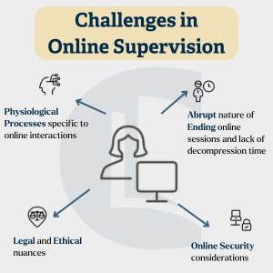 An infographic titled "Challenges in Online Supervision" showing four challenges around a central icon of a person and a computer. Challenges are: physiological processes specific to online interactions, abrupt ending of sessions with limited decompression time, online security considerations, and legal and ethical nuances.