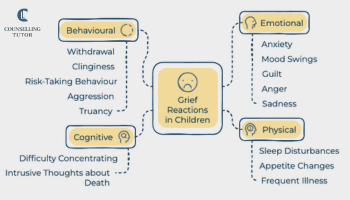 Infographic listing common grief reactions in children across behavioural, emotional, physical, and cognitive categories.