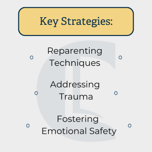 Graphic listing key counselling strategies: reparenting techniques, addressing trauma, and fostering emotional safety.