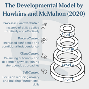 A layered spiral diagram illustrating “The Developmental Model by Hawkins and McMahon (2020)” with four levels: Level I – Self-Centred, Level II – Client-Centred, Level III – Process-Centred, and Level IV – Process-in-Context-Centred. Each level reflects increasing supervision competence.