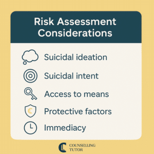 Risk assessment considerations in suicide prevention – suicidal ideation, suicidal intent, access to means, protective factors, and immediacy.