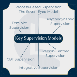 Diagram showing key supervision models: process-based (seven-eyed model), psychodynamic, person-centred, integrative, CBT, and feminist supervision.