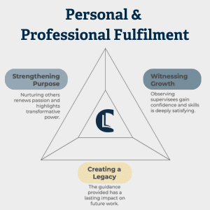 Triangle diagram showing aspects of personal and professional fulfilment in clinical supervision: strengthening purpose, witnessing growth, and creating a legacy.