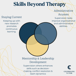 Venn diagram titled Skills Beyond Therapy showing overlapping benefits of clinical supervision: staying current with research, administrative acumen, and mentorship and leadership development.