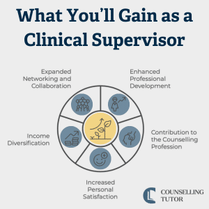 Circle diagram with icons showing benefits of clinical supervision: enhanced professional development, networking, contribution to the profession, increased satisfaction, income diversification.