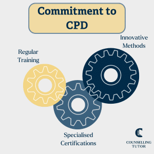 Graphic showing three interlocking cogs labelled “Regular Training,” “Specialised Certifications,” and “Innovative Methods,” representing a counsellor’s ongoing commitment to CPD and professional growth.