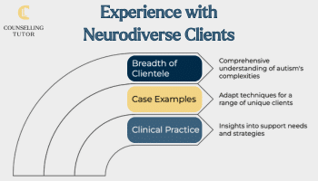 Infographic showing curved sections titled “Breadth of Clientele,” “Case Examples,” and “Clinical Practice,” highlighting a counsellor’s experience with neurodiverse clients and understanding of autism’s complexities.