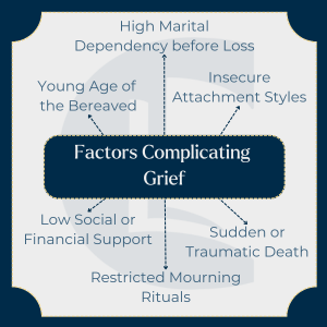 Diagram listing factors that can complicate grief, such as insecure attachment styles, sudden death, restricted mourning, and low social support.
