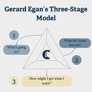 Diagram of Gerard Egan’s three-stage model shown as a triangle with numbered stages: 1. What’s going on? 2. What do I want instead? 3. How might I get what I want?