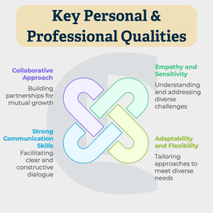 Graphic of interwoven lines symbolising connection, surrounded by traits including empathy, adaptability, collaboration, and communication skills—qualities important in autism-informed counselling supervision.