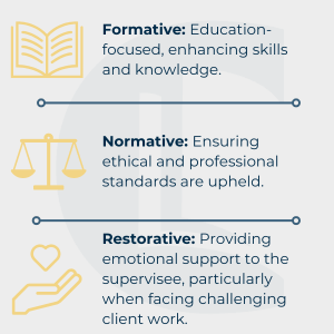 Infographic listing three functions of supervision: formative (skills and knowledge), normative (upholding standards), and restorative (emotional support).
