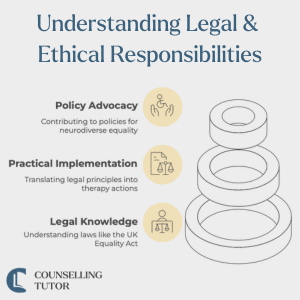 Infographic with layered circles and icons for “Policy Advocacy,” “Practical Implementation,” and “Legal Knowledge,” illustrating a counsellor’s awareness of legal and ethical responsibilities in neurodiverse practice.