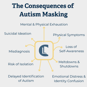 Infographic showing consequences of autism masking, including exhaustion, misdiagnosis, emotional distress, meltdowns, physical symptoms and delayed identification.