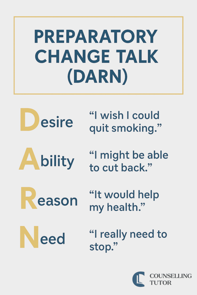 Infographic showing the DARN acronym for preparatory change talk: Desire, Ability, Reason and Need, each with example client statements.