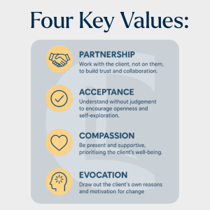 Infographic outlining the four key values of motivational interviewing: partnership, acceptance, compassion and evocation, each shown with an icon and brief explanation.