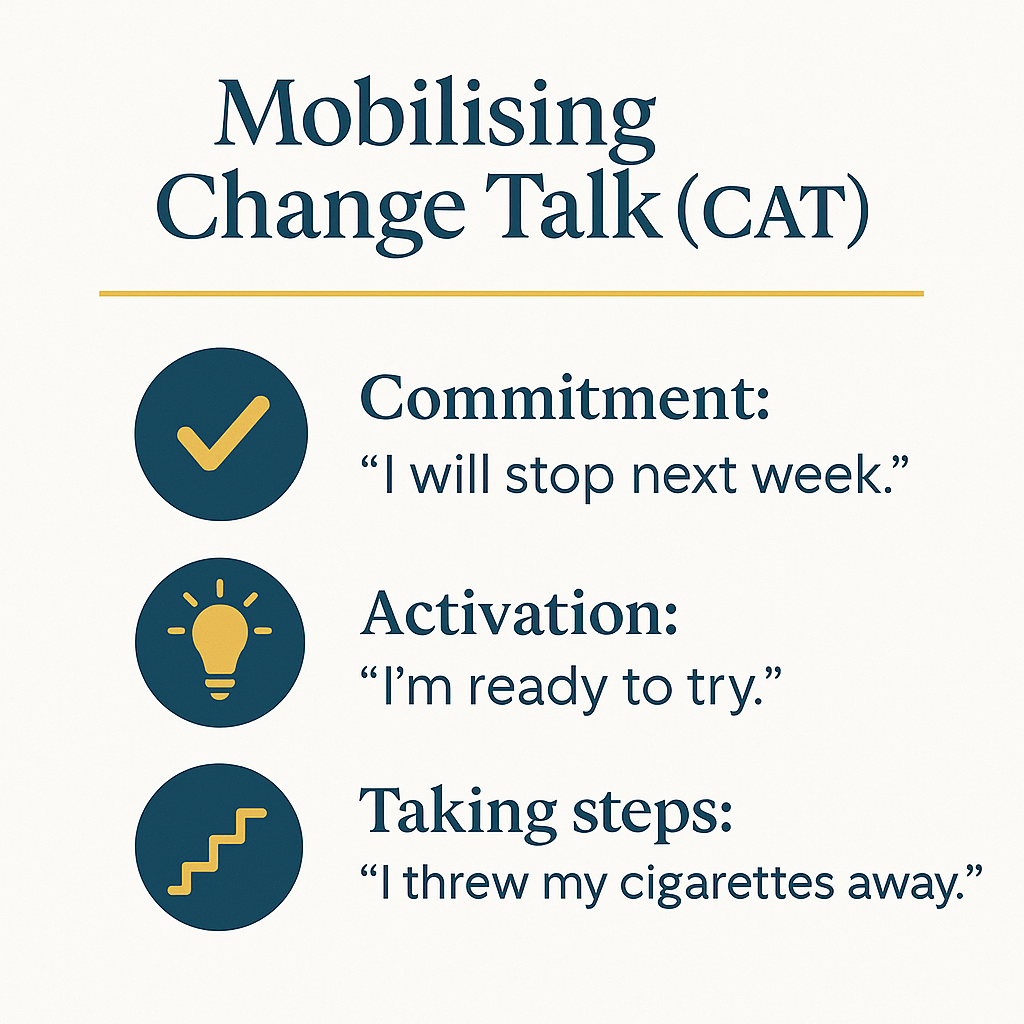 Infographic explaining CAT—Commitment, Activation and Taking Steps—with icons and example statements of mobilising change talk.