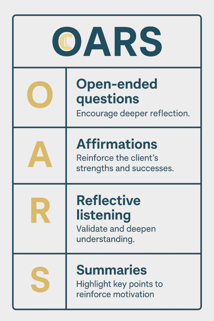 Infographic displaying the OARS skills in motivational interviewing: open-ended questions, affirmations, reflective listening and summaries.