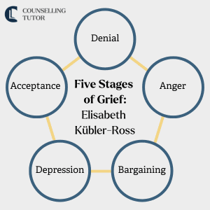Diagram illustrating the five stages of grief by Elisabeth Kübler-Ross: denial, anger, bargaining, depression and acceptance.