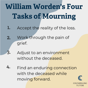 List outlining William Worden’s four tasks of mourning: accepting the reality of the loss, working through the pain of grief, adjusting to life without the deceased, and finding an enduring connection while moving forward.
