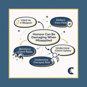 Diagram showing risks of humour in counselling including undermining therapist role, reinforcing client roles, deflecting pain, and compromising client safety