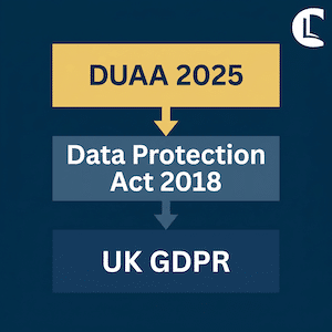 Diagram showing how the Data Use and Access Act 2025 sits alongside UK GDPR and the Data Protection Act 2018 for counsellors and therapists