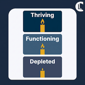 Diagram showing the burnout continuum in counselling as three candles at different stages, from steady flame to barely a flicker