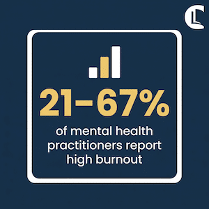 Diagram showing that between 21% and 67% of mental health practitioners report high levels of burnout