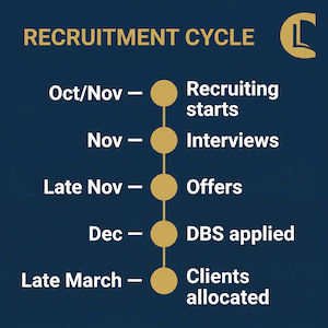 A vertical timeline showing the counselling placement recruitment cycle from October to March
