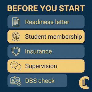 A checklist diagram of counselling placement requirements: readiness letter, student membership, insurance, supervision and a DBS check