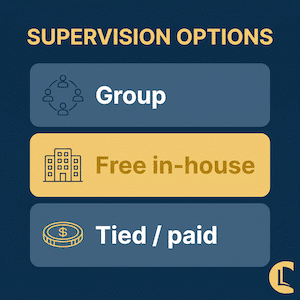 A diagram of the three counselling placement supervision options: group, free in-house, and tied paid supervision