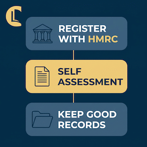 Diagram of tax basics for a self-employed counsellor: register with HMRC, complete Self Assessment and keep good records