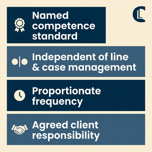 Diagram of the four direct changes to supervision in BACP 2026 point 4.3: named competence standard, independence, proportionate frequency and agreed client responsibility