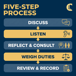 The BACP 2026 five-step collaborative ethical decision-making process